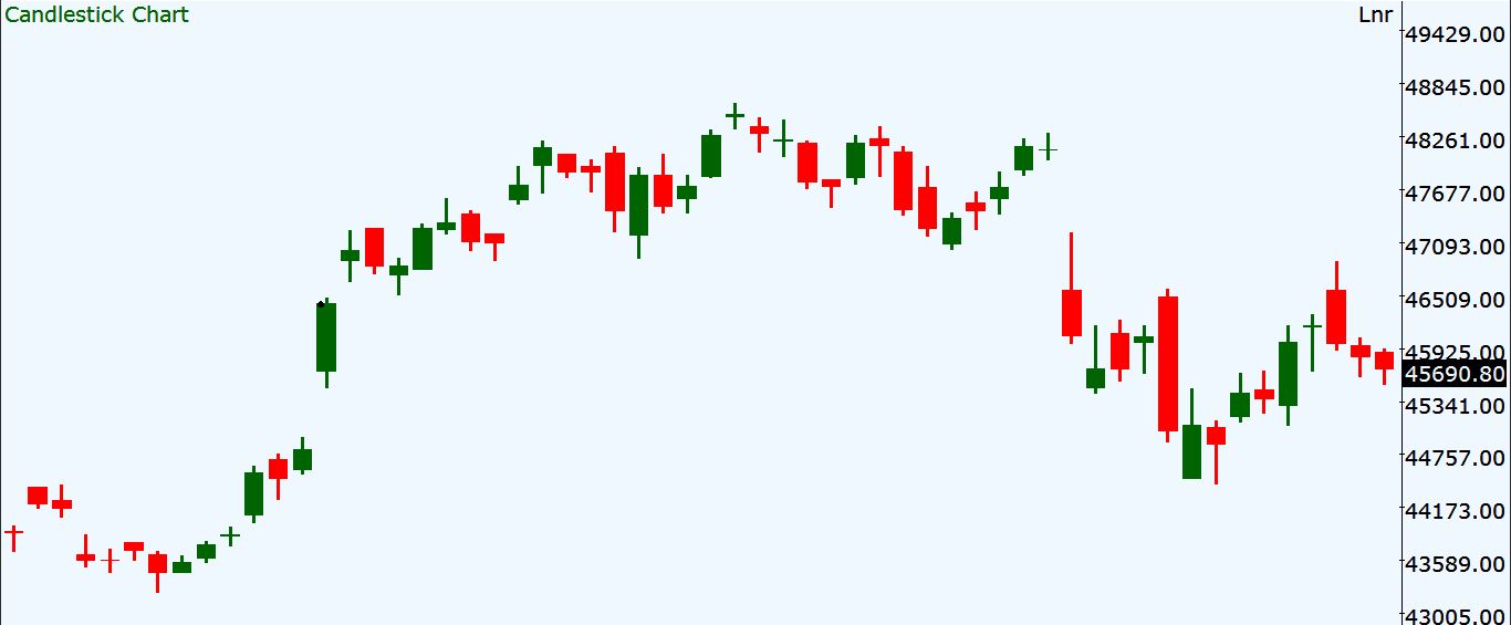 Technical Analysis Charts That A Chartist Uses To Take Best Trading ...